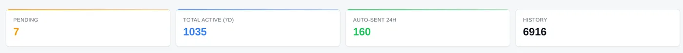 Julian outreach board metrics: pending, total active this week, auto sent in 24 hours, and lifetime history counts
